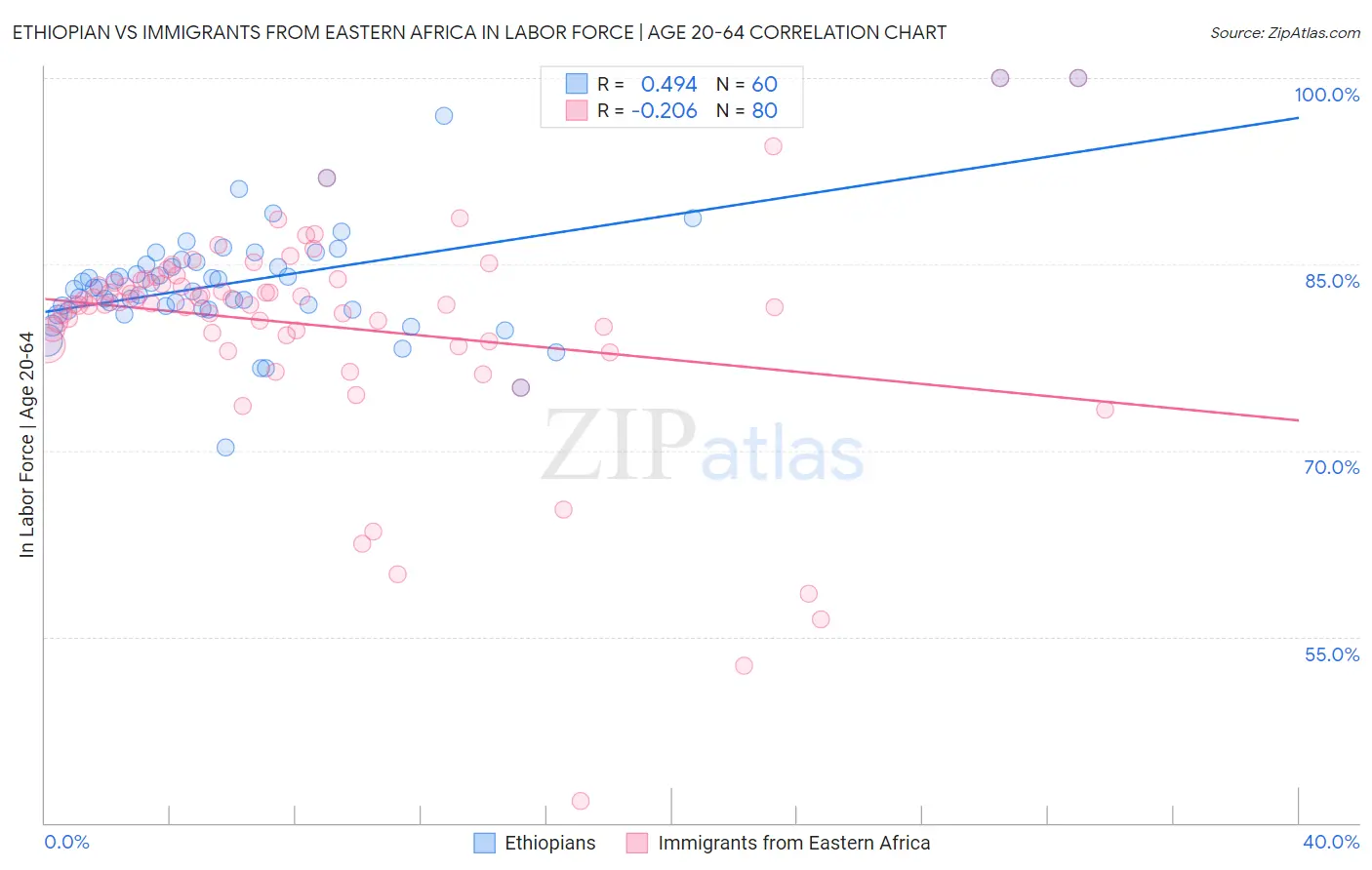 Ethiopian vs Immigrants from Eastern Africa In Labor Force | Age 20-64