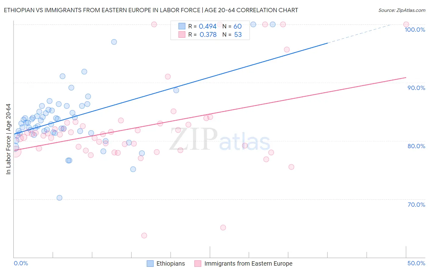 Ethiopian vs Immigrants from Eastern Europe In Labor Force | Age 20-64