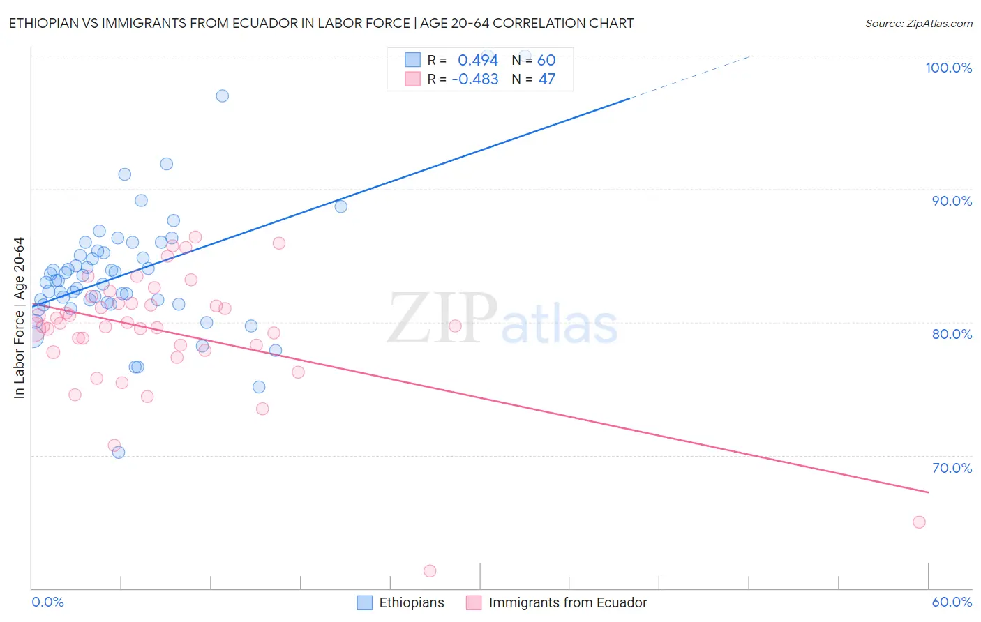 Ethiopian vs Immigrants from Ecuador In Labor Force | Age 20-64