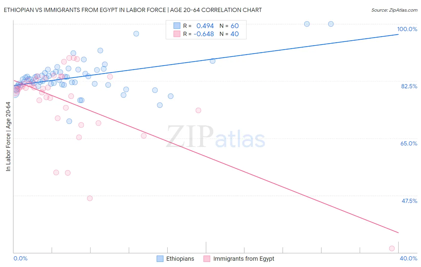 Ethiopian vs Immigrants from Egypt In Labor Force | Age 20-64