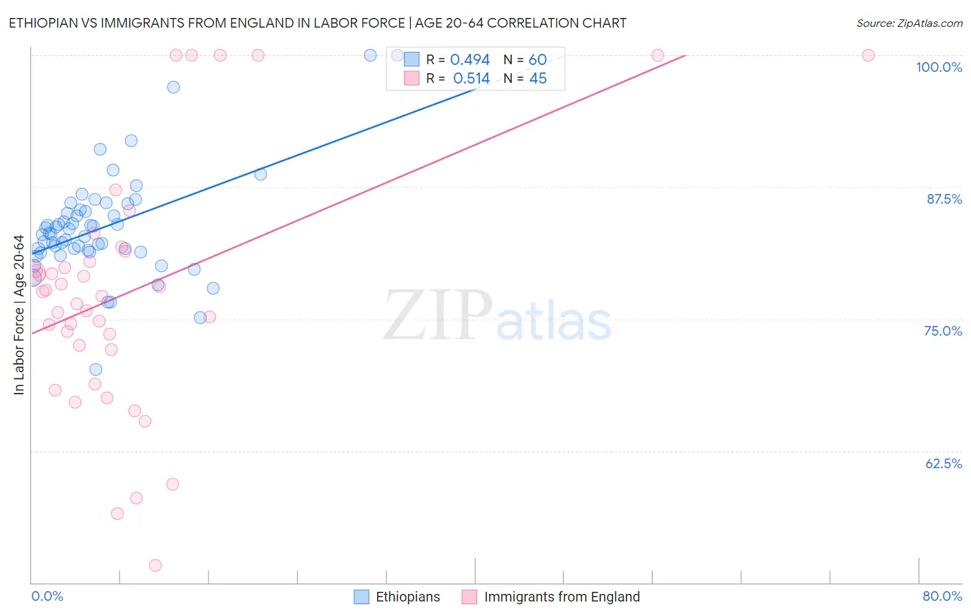 Ethiopian vs Immigrants from England In Labor Force | Age 20-64