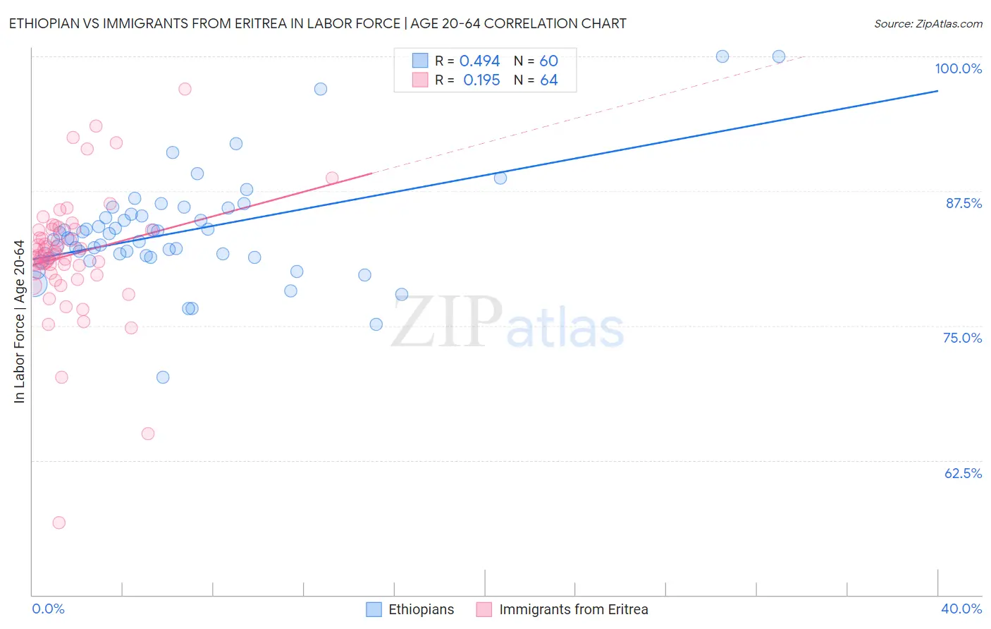 Ethiopian vs Immigrants from Eritrea In Labor Force | Age 20-64