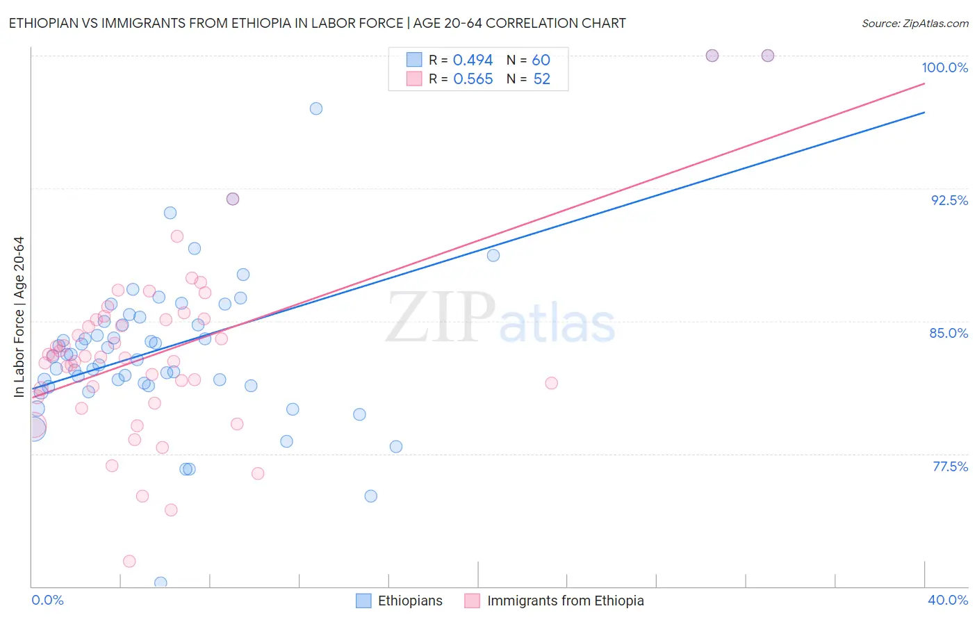 Ethiopian vs Immigrants from Ethiopia In Labor Force | Age 20-64