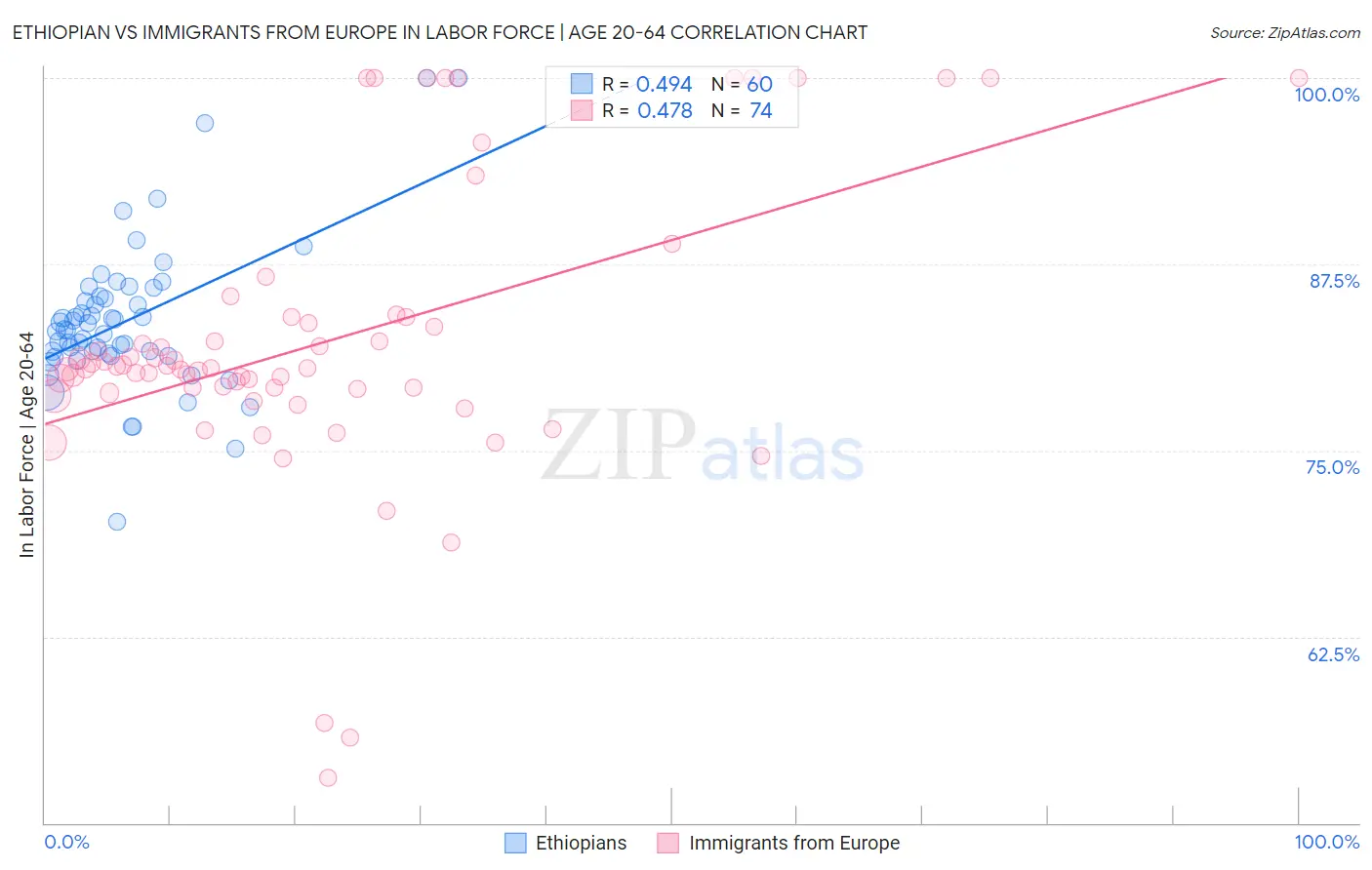 Ethiopian vs Immigrants from Europe In Labor Force | Age 20-64