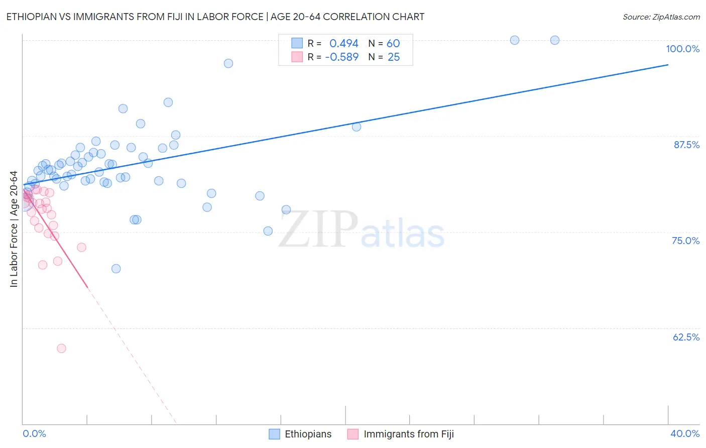 Ethiopian vs Immigrants from Fiji In Labor Force | Age 20-64