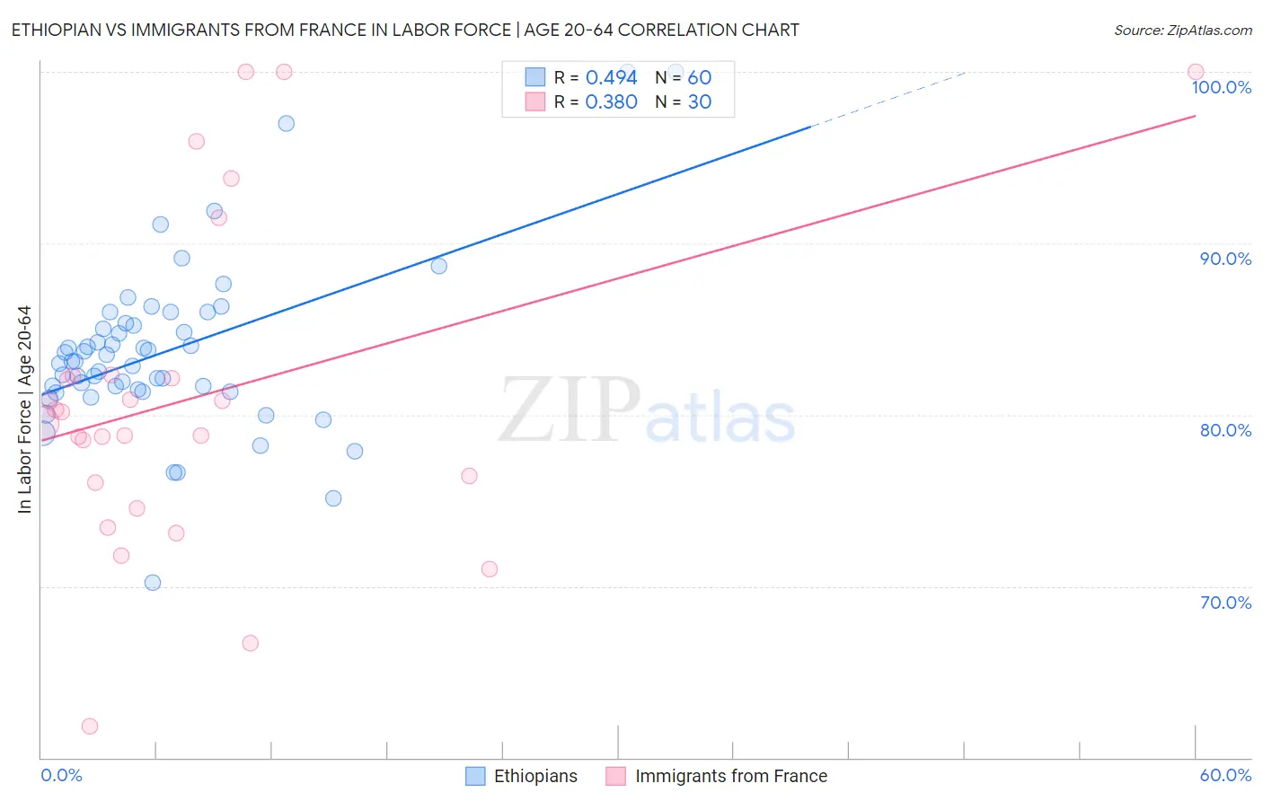 Ethiopian vs Immigrants from France In Labor Force | Age 20-64