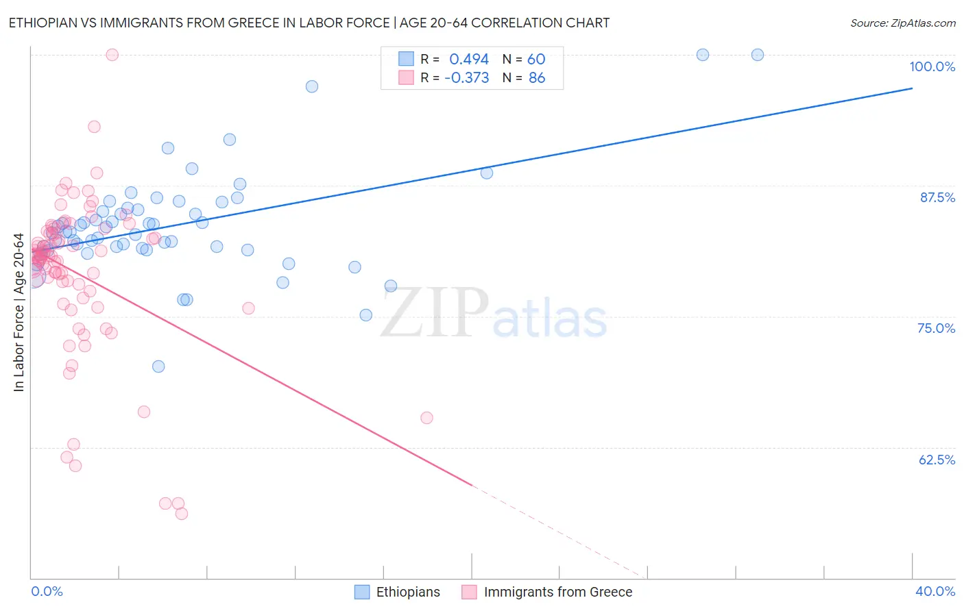 Ethiopian vs Immigrants from Greece In Labor Force | Age 20-64