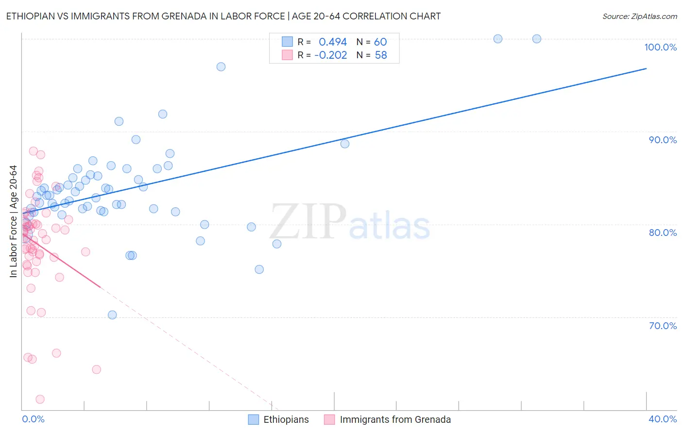 Ethiopian vs Immigrants from Grenada In Labor Force | Age 20-64