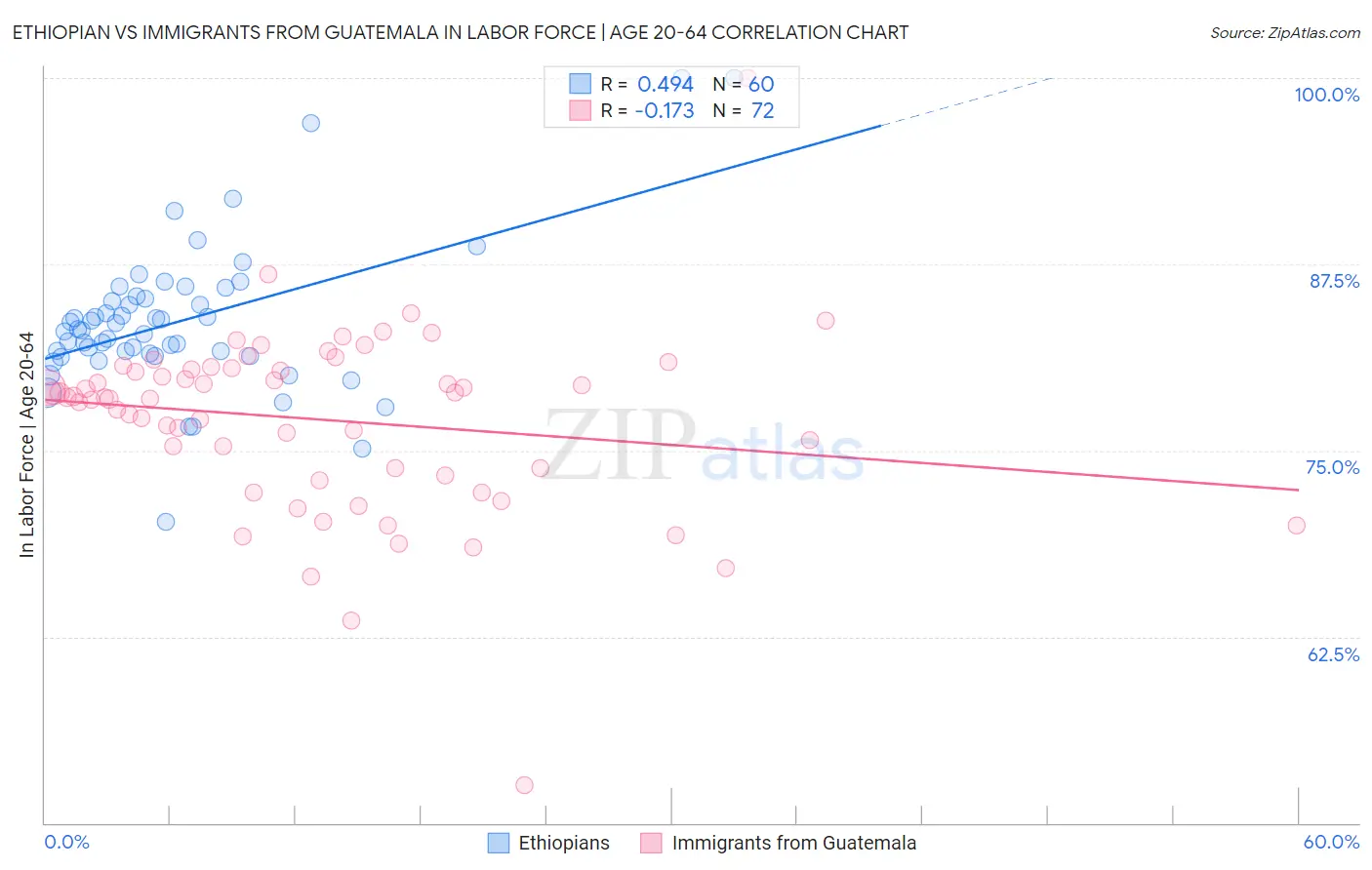 Ethiopian vs Immigrants from Guatemala In Labor Force | Age 20-64