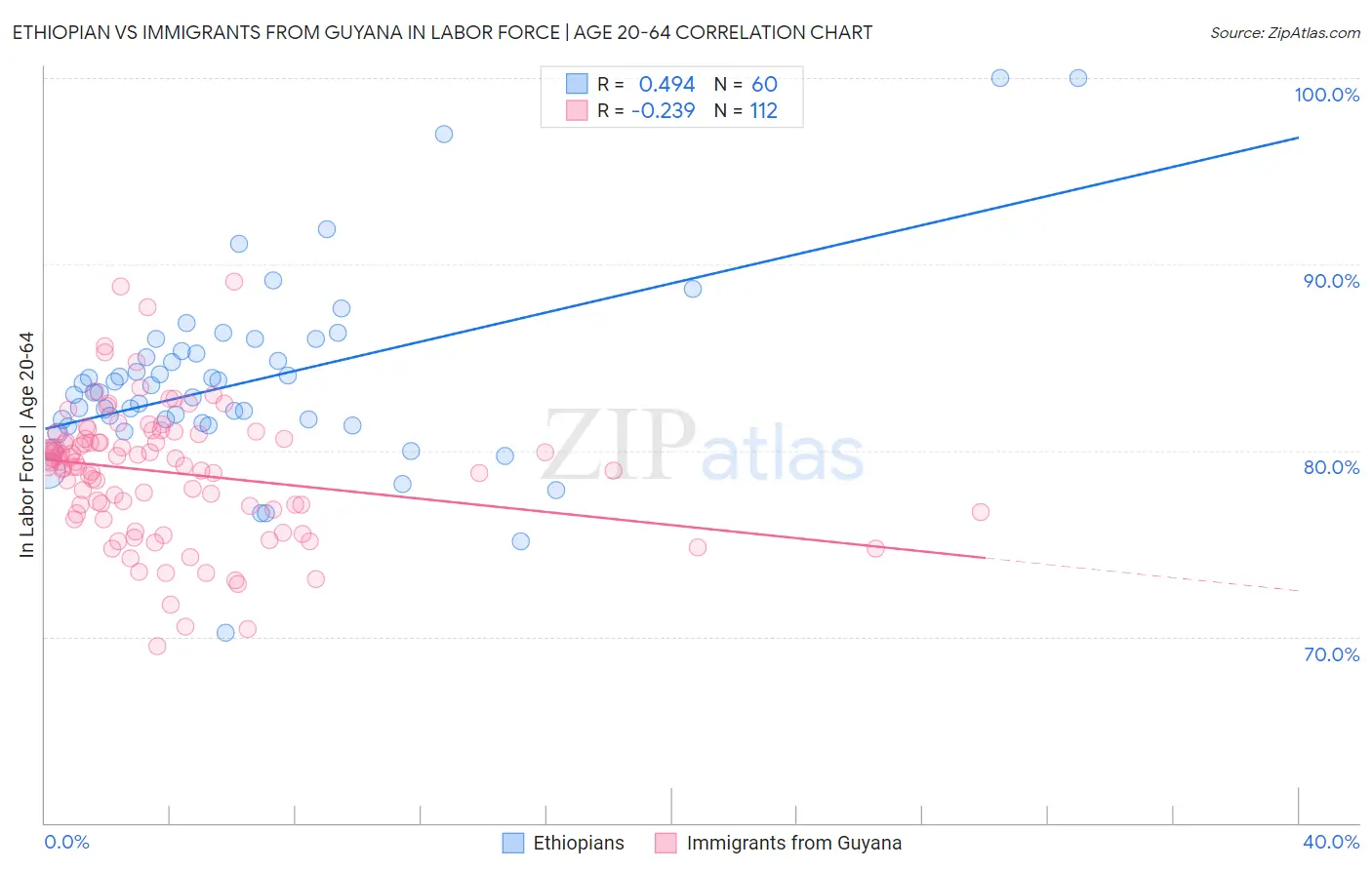 Ethiopian vs Immigrants from Guyana In Labor Force | Age 20-64