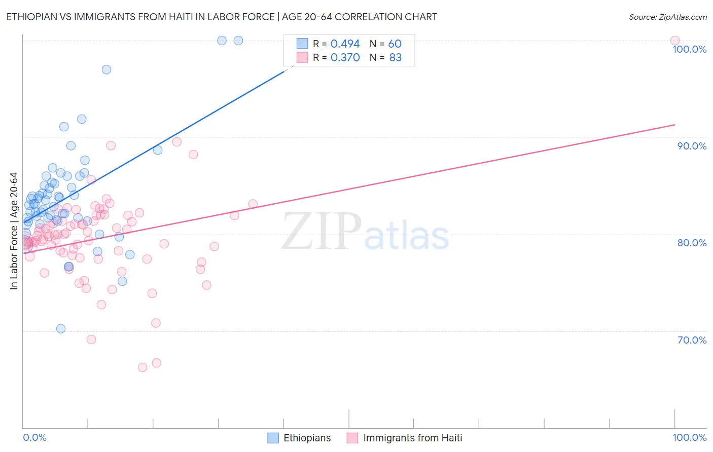Ethiopian vs Immigrants from Haiti In Labor Force | Age 20-64