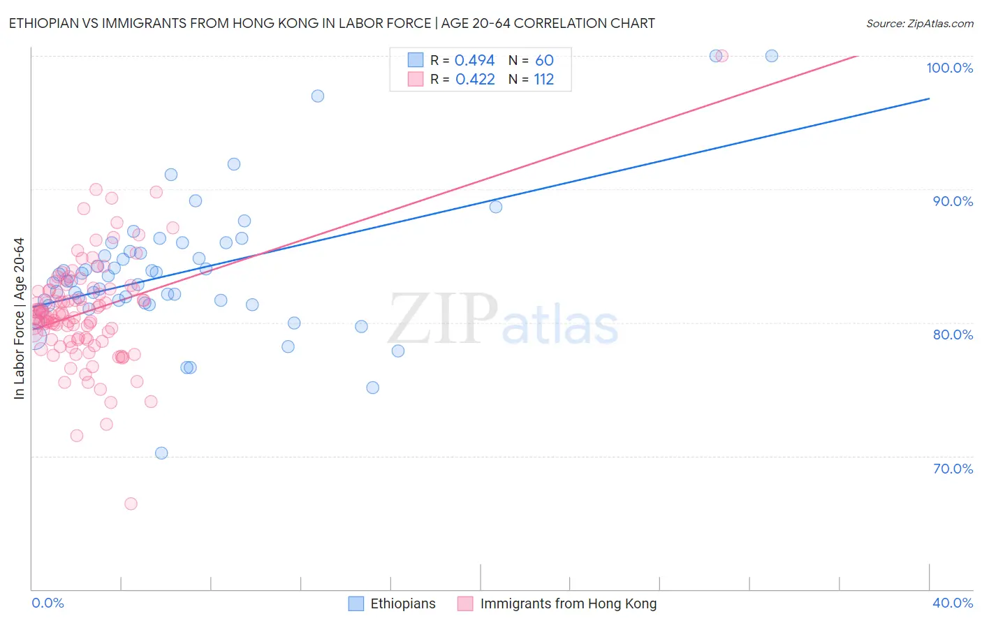 Ethiopian vs Immigrants from Hong Kong In Labor Force | Age 20-64