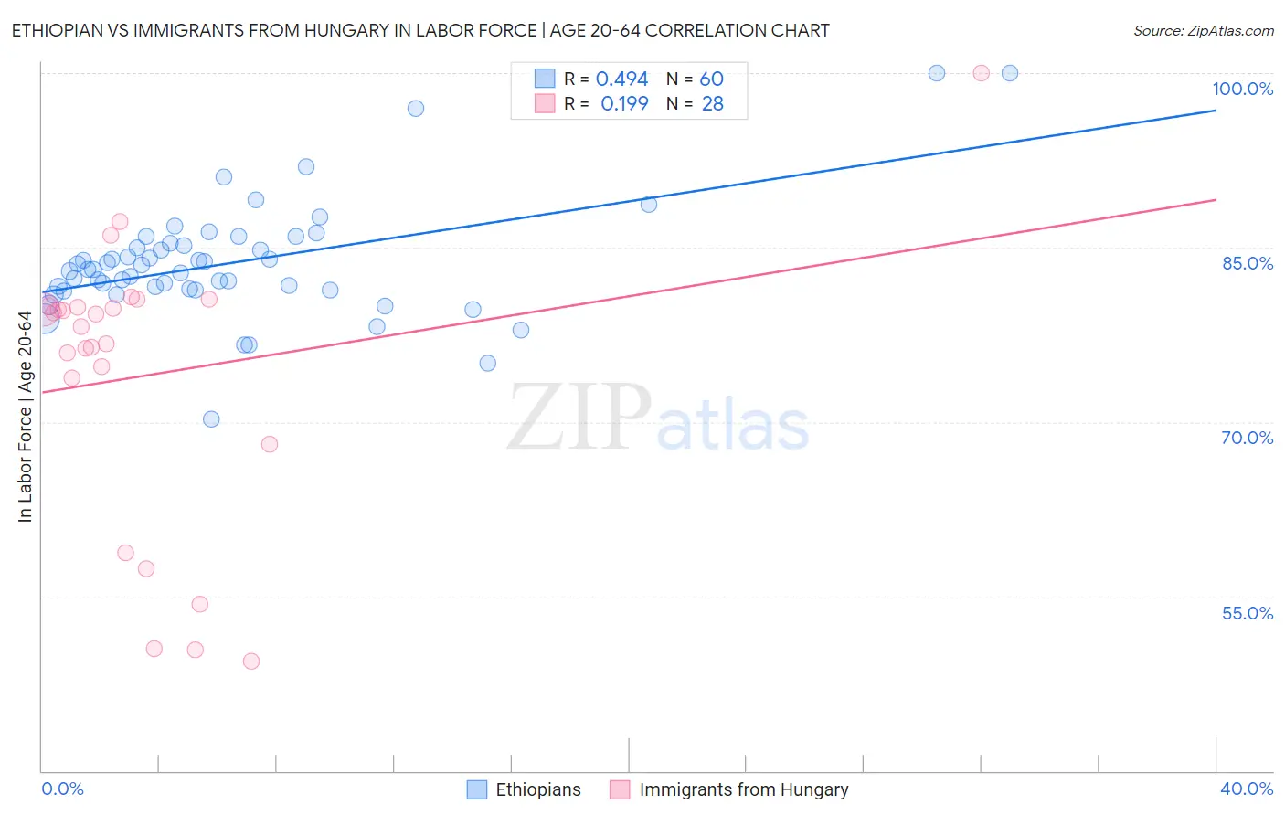 Ethiopian vs Immigrants from Hungary In Labor Force | Age 20-64