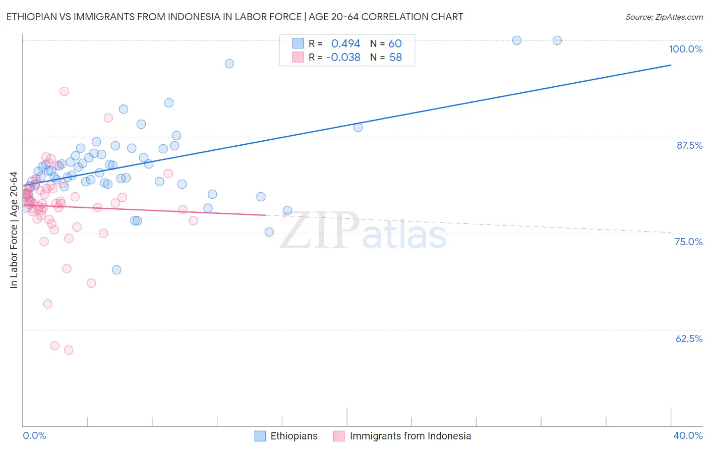 Ethiopian vs Immigrants from Indonesia In Labor Force | Age 20-64