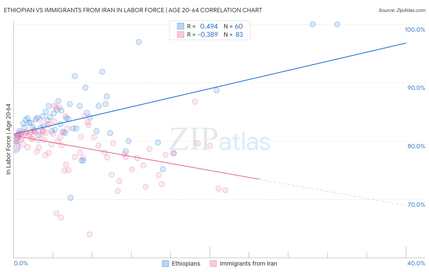 Ethiopian vs Immigrants from Iran In Labor Force | Age 20-64