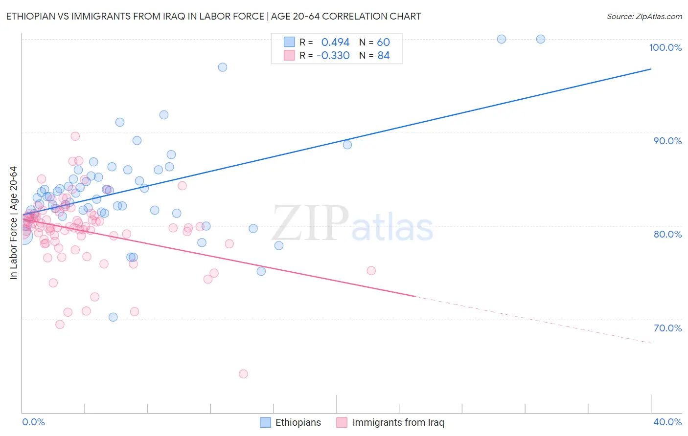 Ethiopian vs Immigrants from Iraq In Labor Force | Age 20-64