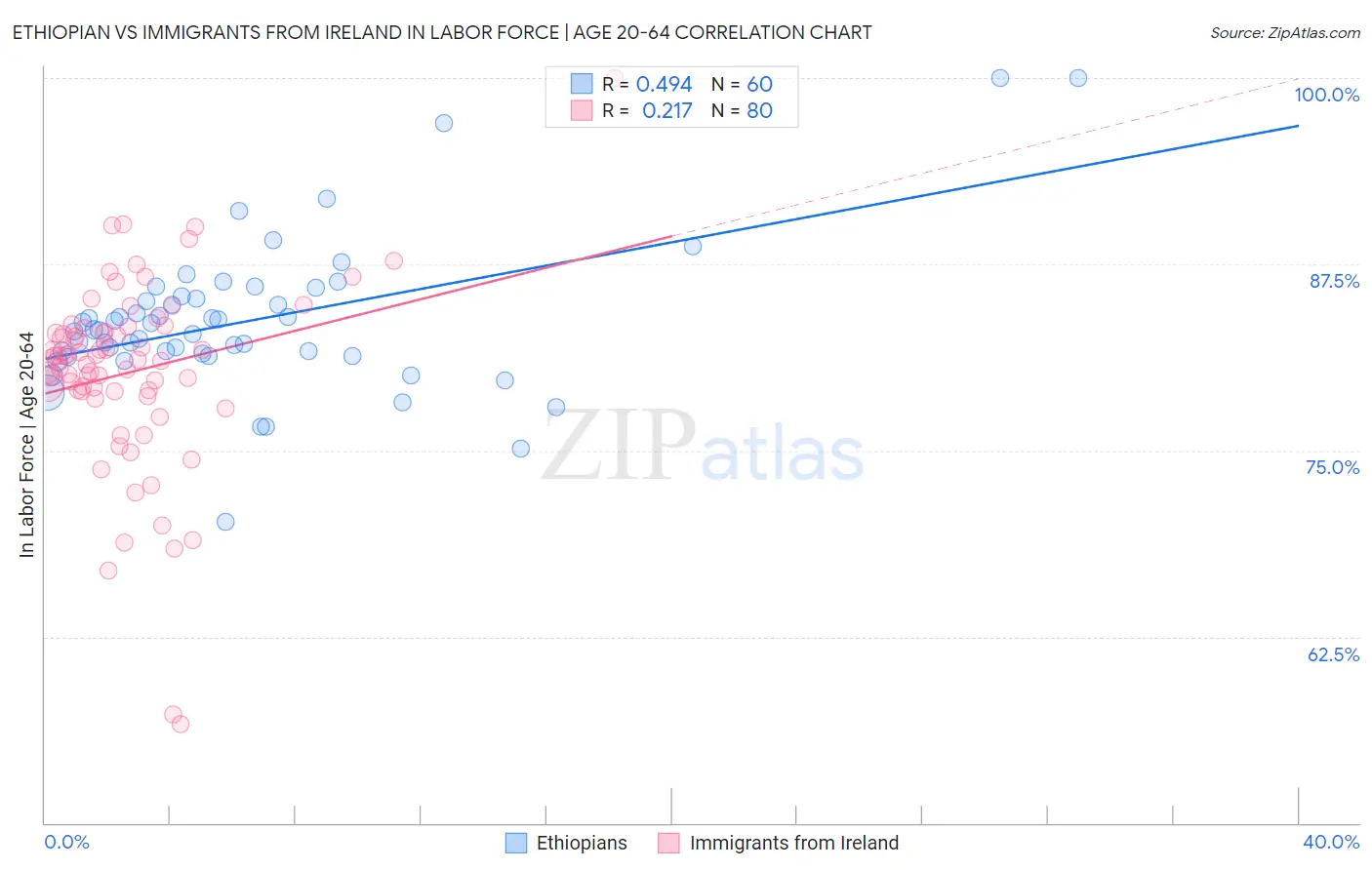 Ethiopian vs Immigrants from Ireland In Labor Force | Age 20-64