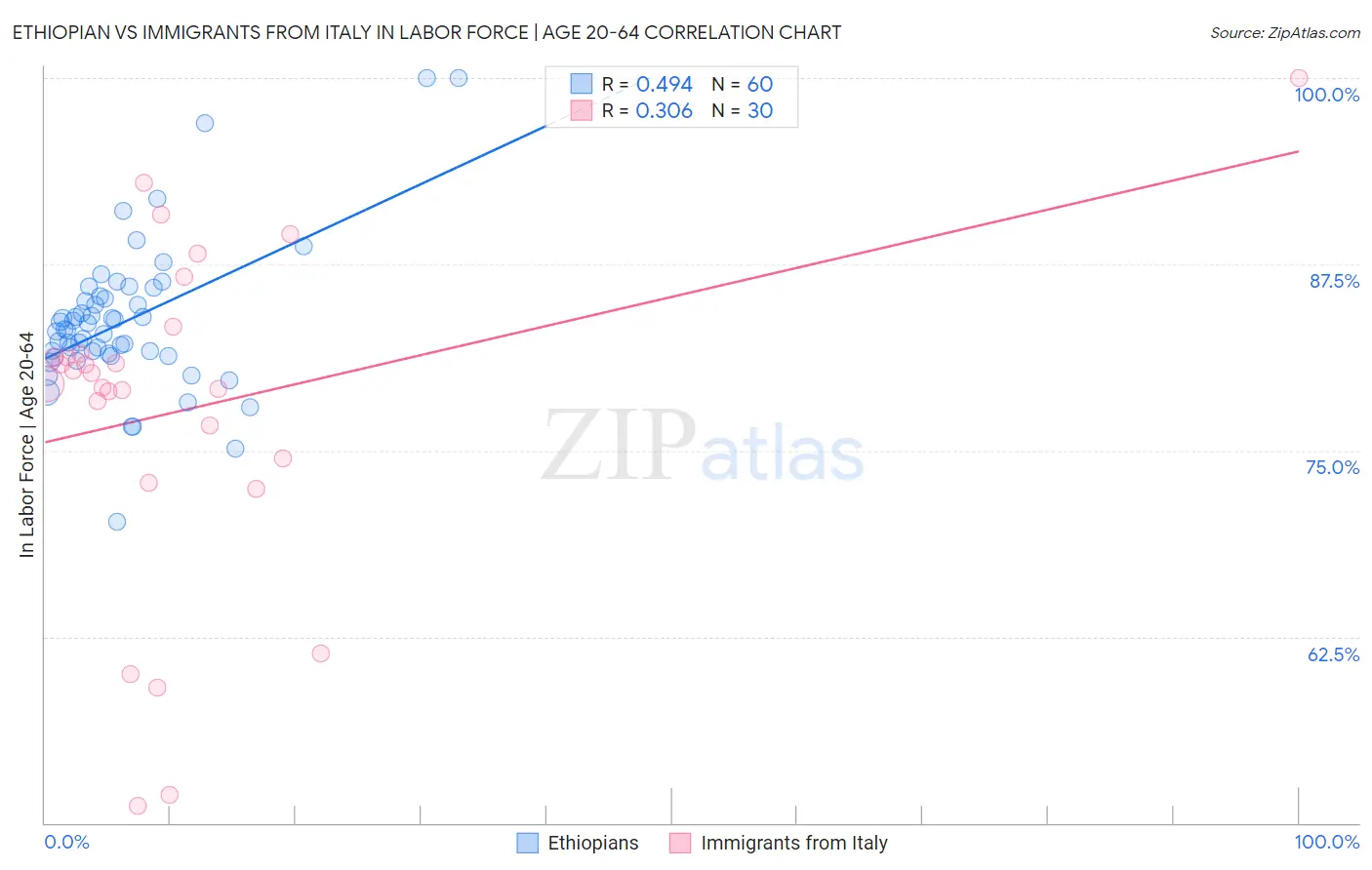 Ethiopian vs Immigrants from Italy In Labor Force | Age 20-64