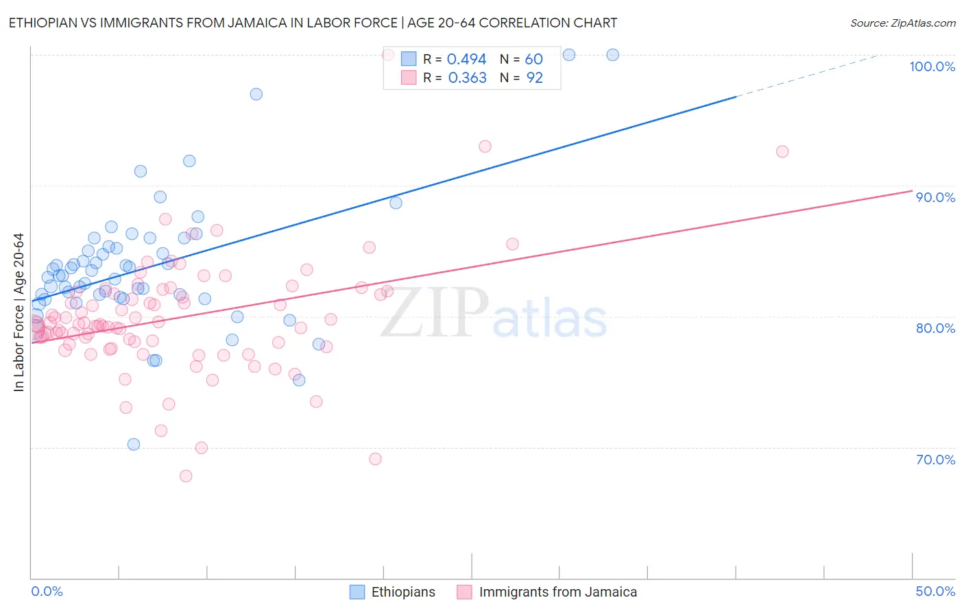 Ethiopian vs Immigrants from Jamaica In Labor Force | Age 20-64