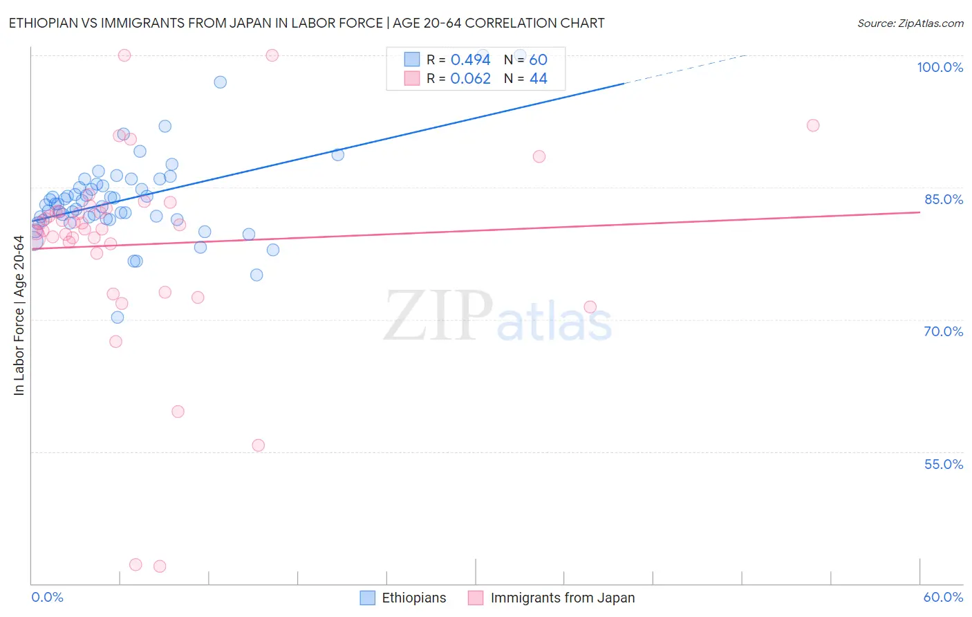 Ethiopian vs Immigrants from Japan In Labor Force | Age 20-64