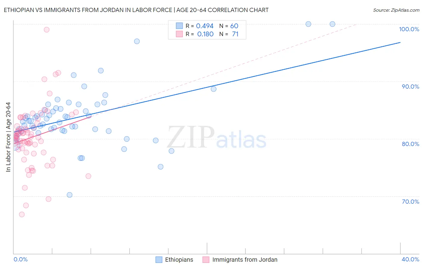 Ethiopian vs Immigrants from Jordan In Labor Force | Age 20-64