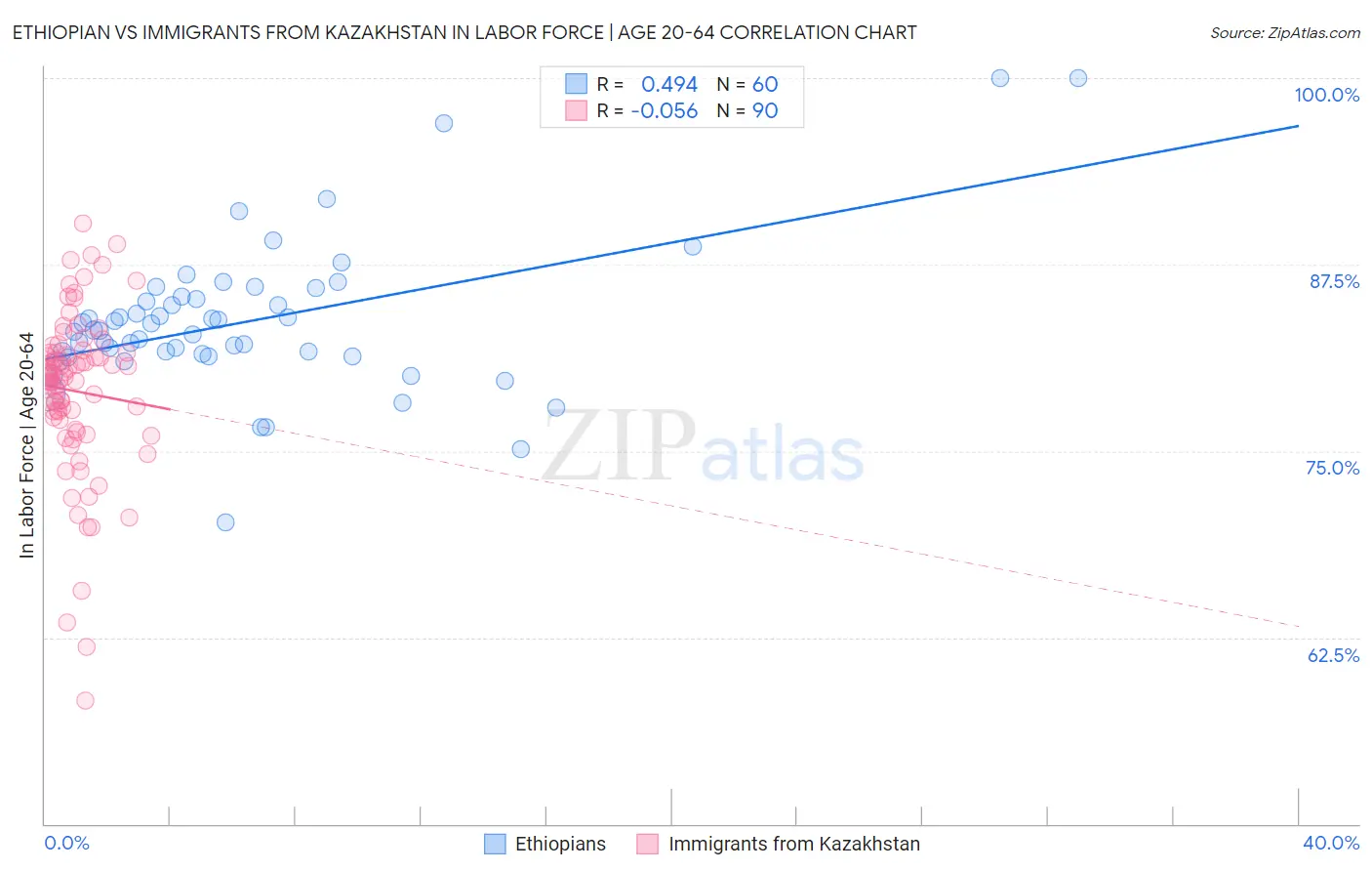Ethiopian vs Immigrants from Kazakhstan In Labor Force | Age 20-64