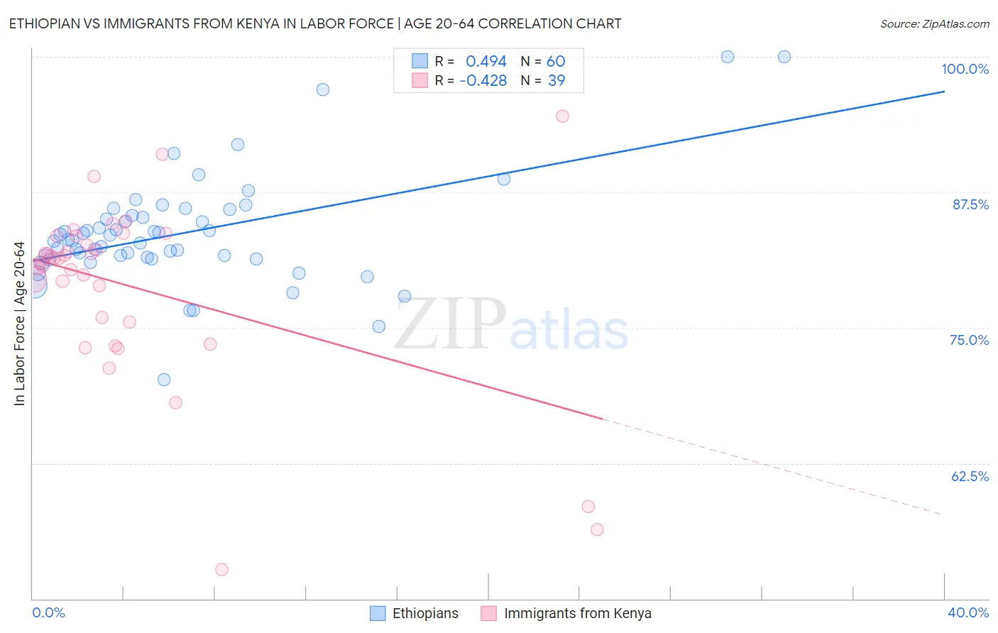 Ethiopian vs Immigrants from Kenya In Labor Force | Age 20-64
