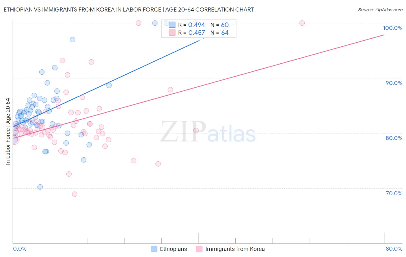 Ethiopian vs Immigrants from Korea In Labor Force | Age 20-64