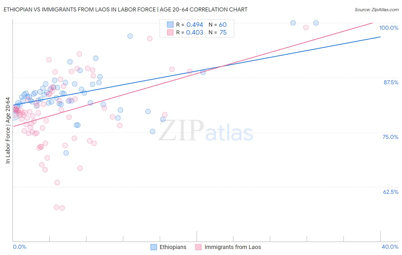 Ethiopian vs Immigrants from Laos In Labor Force | Age 20-64