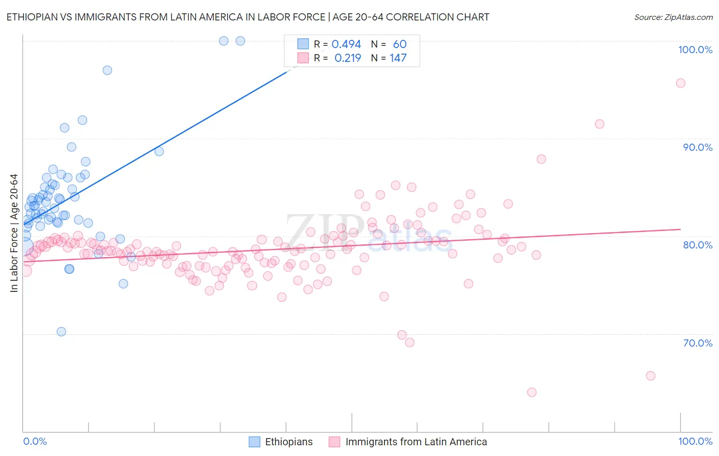 Ethiopian vs Immigrants from Latin America In Labor Force | Age 20-64