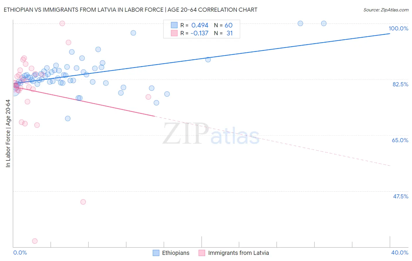 Ethiopian vs Immigrants from Latvia In Labor Force | Age 20-64