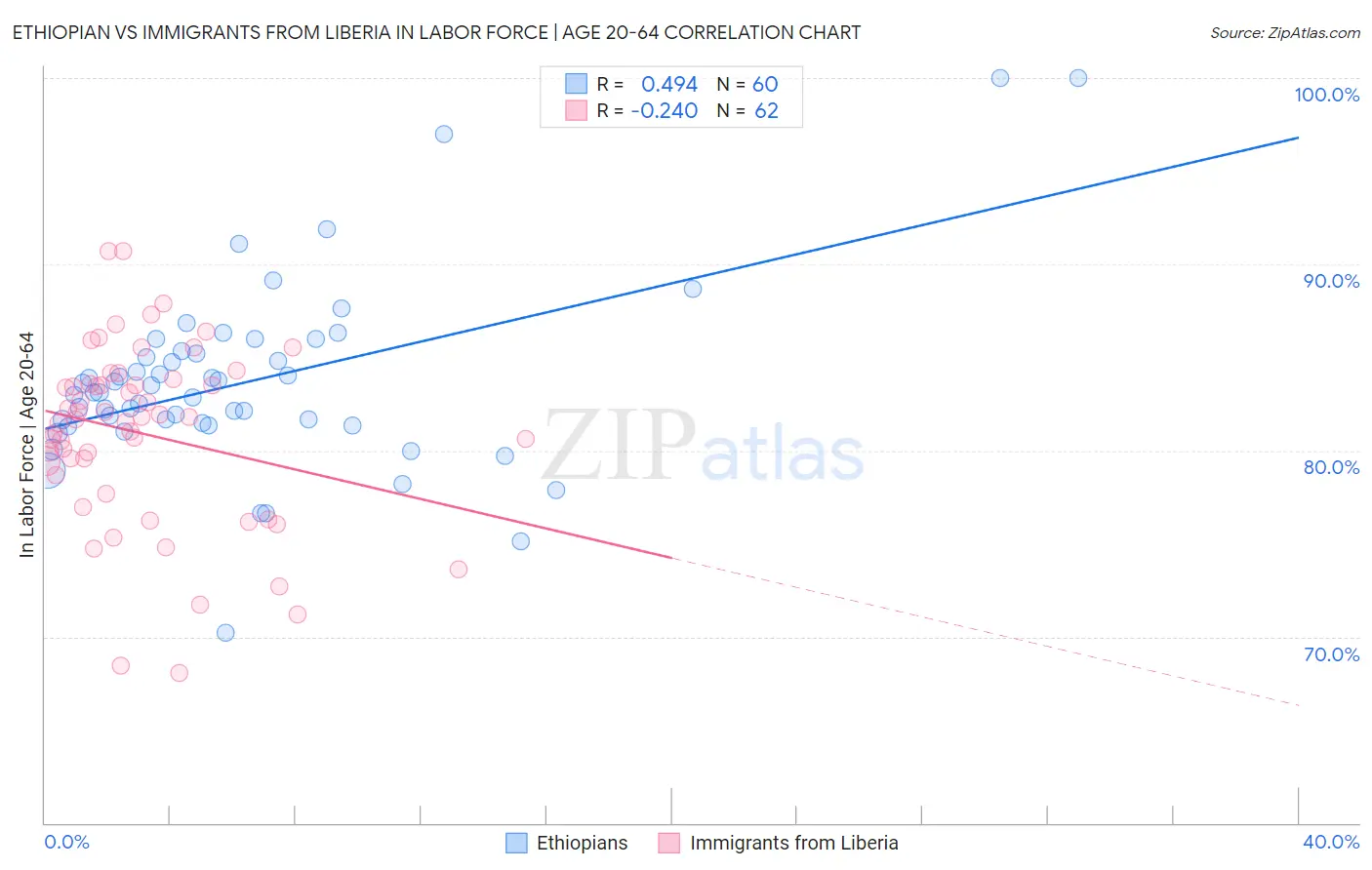 Ethiopian vs Immigrants from Liberia In Labor Force | Age 20-64