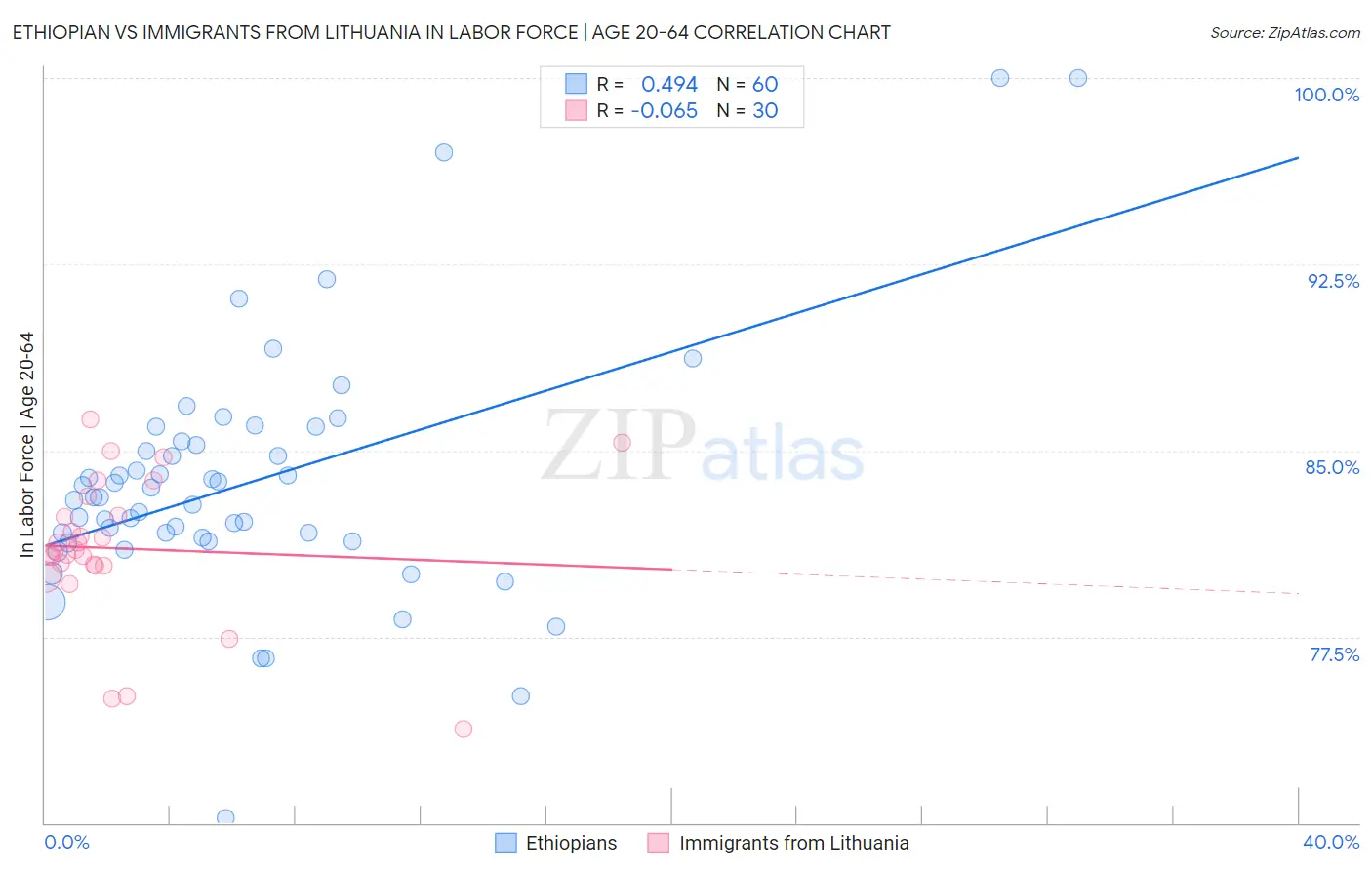 Ethiopian vs Immigrants from Lithuania In Labor Force | Age 20-64