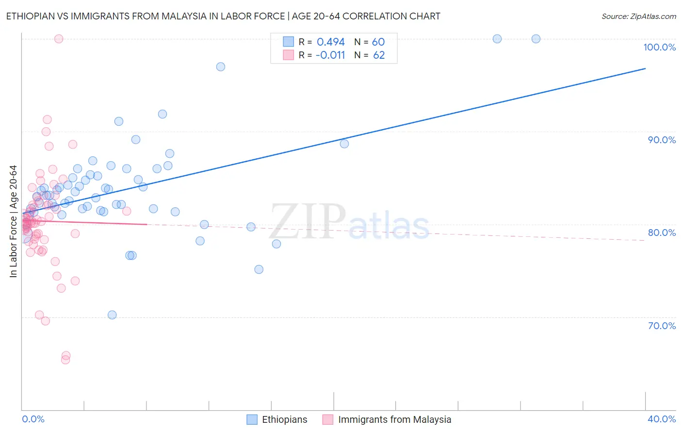 Ethiopian vs Immigrants from Malaysia In Labor Force | Age 20-64