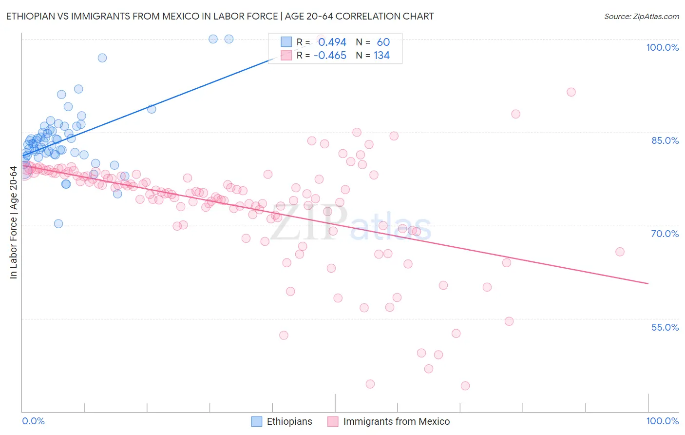 Ethiopian vs Immigrants from Mexico In Labor Force | Age 20-64