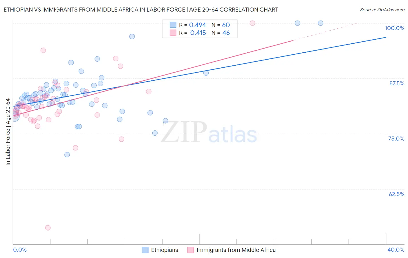 Ethiopian vs Immigrants from Middle Africa In Labor Force | Age 20-64