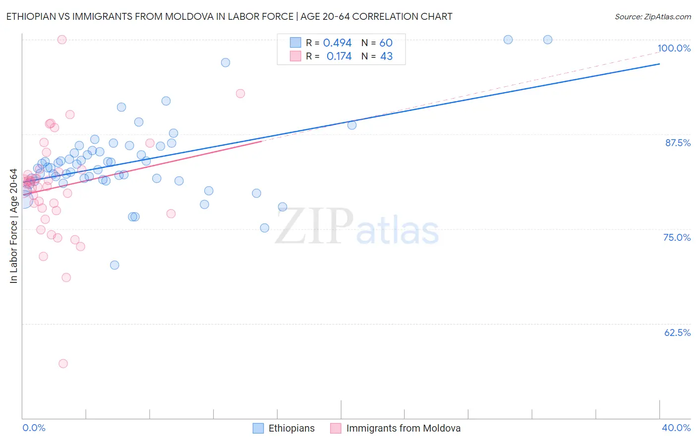 Ethiopian vs Immigrants from Moldova In Labor Force | Age 20-64