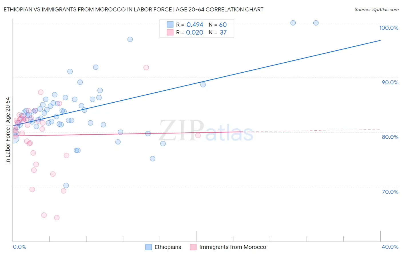 Ethiopian vs Immigrants from Morocco In Labor Force | Age 20-64