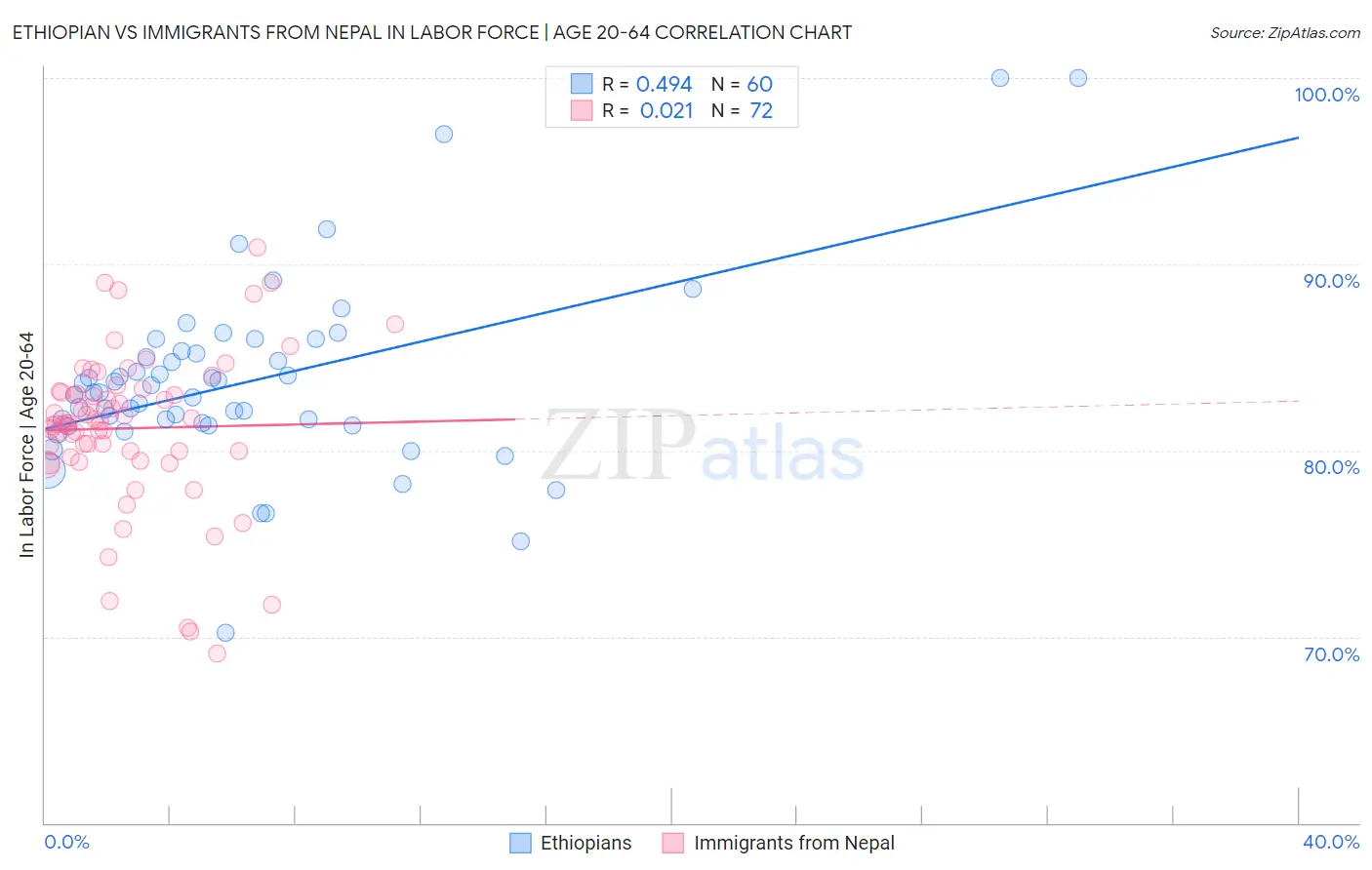 Ethiopian vs Immigrants from Nepal In Labor Force | Age 20-64