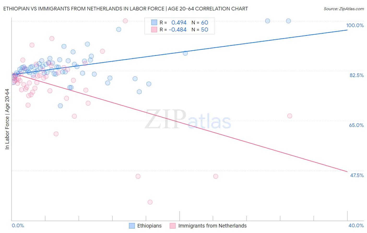 Ethiopian vs Immigrants from Netherlands In Labor Force | Age 20-64