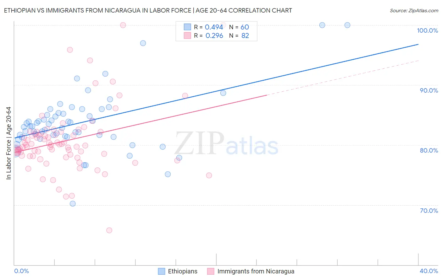 Ethiopian vs Immigrants from Nicaragua In Labor Force | Age 20-64