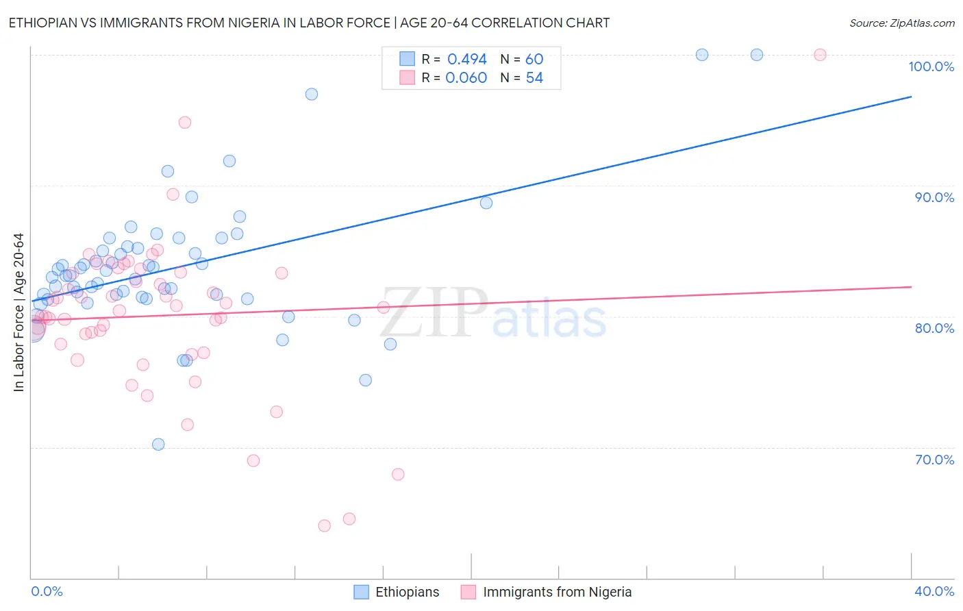 Ethiopian vs Immigrants from Nigeria In Labor Force | Age 20-64