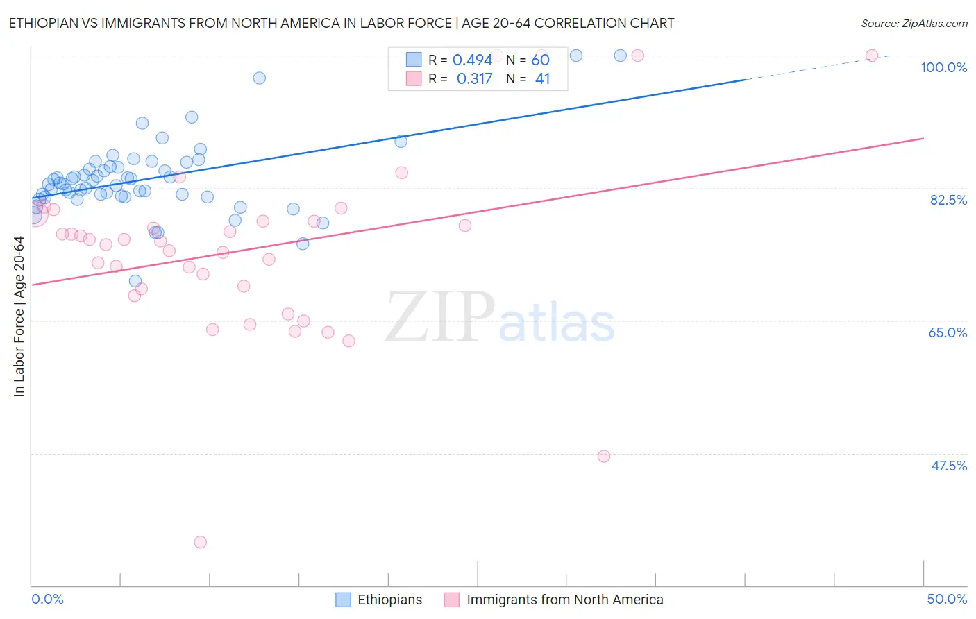 Ethiopian vs Immigrants from North America In Labor Force | Age 20-64