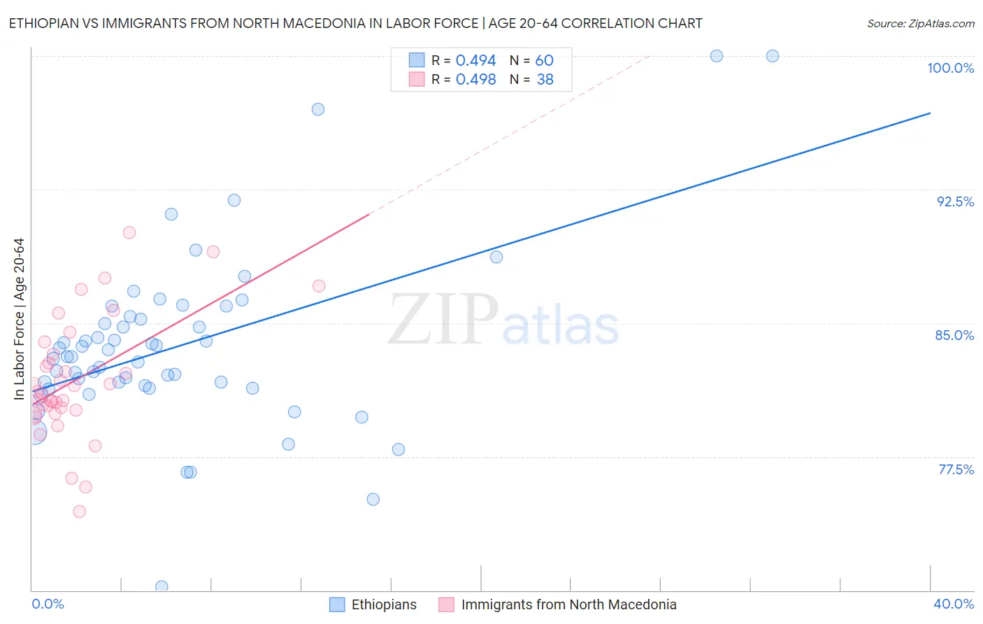 Ethiopian vs Immigrants from North Macedonia In Labor Force | Age 20-64