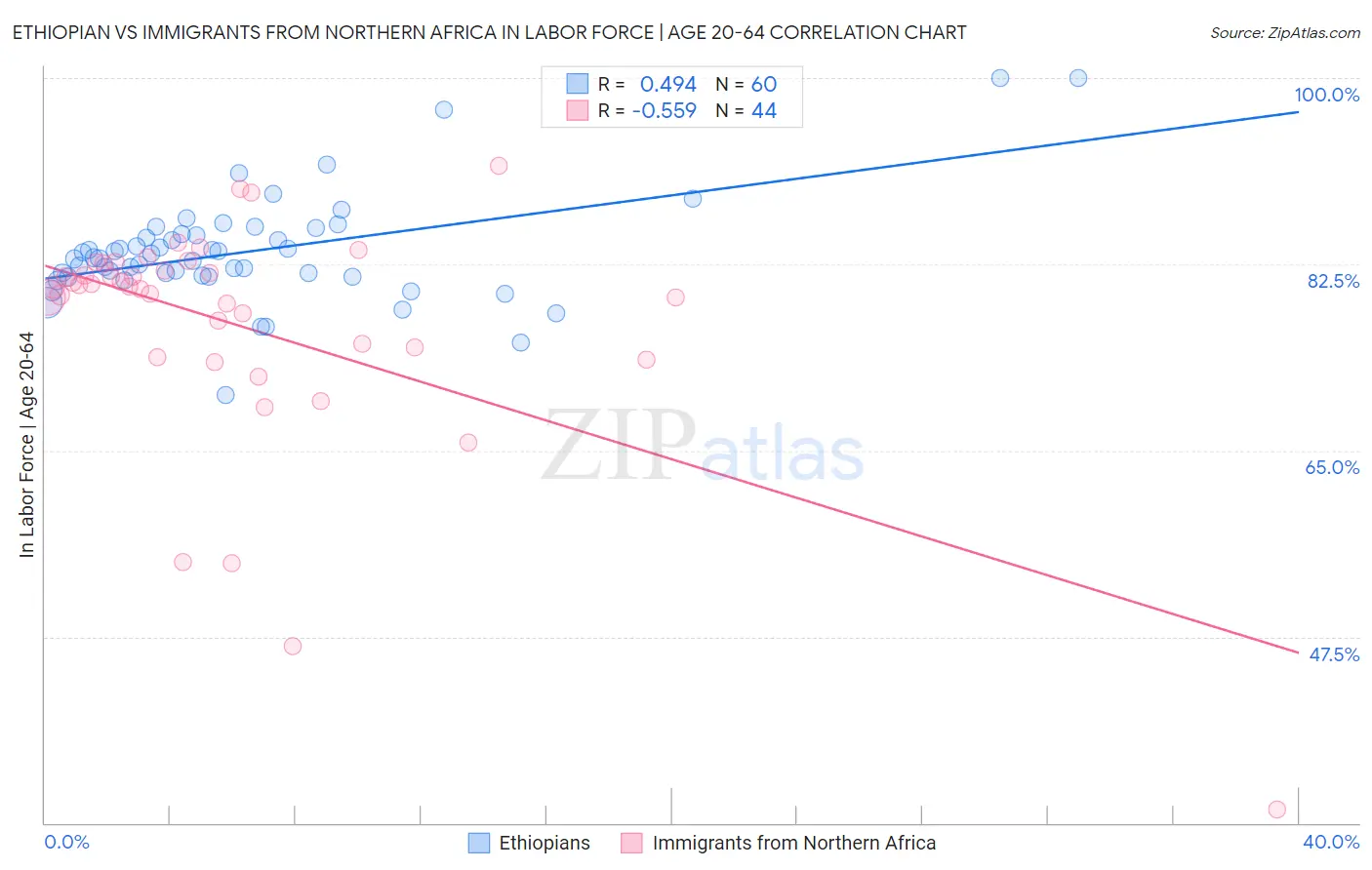 Ethiopian vs Immigrants from Northern Africa In Labor Force | Age 20-64