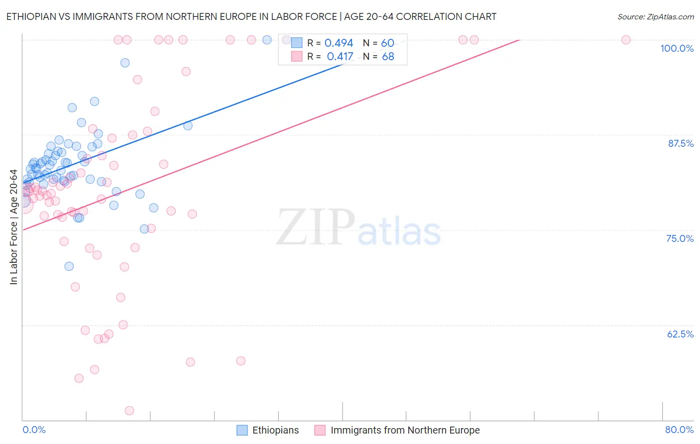 Ethiopian vs Immigrants from Northern Europe In Labor Force | Age 20-64