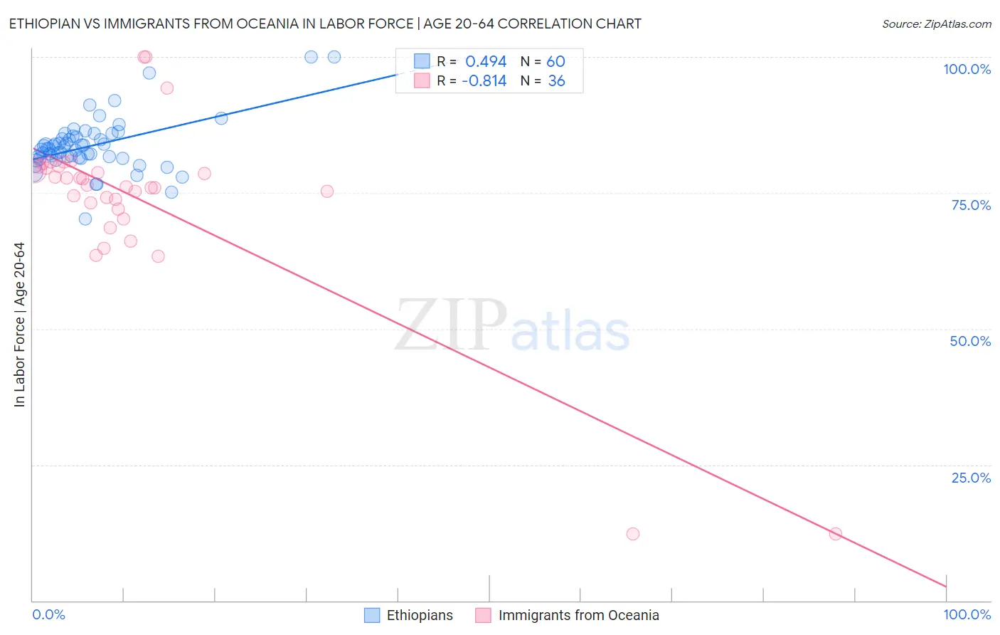 Ethiopian vs Immigrants from Oceania In Labor Force | Age 20-64