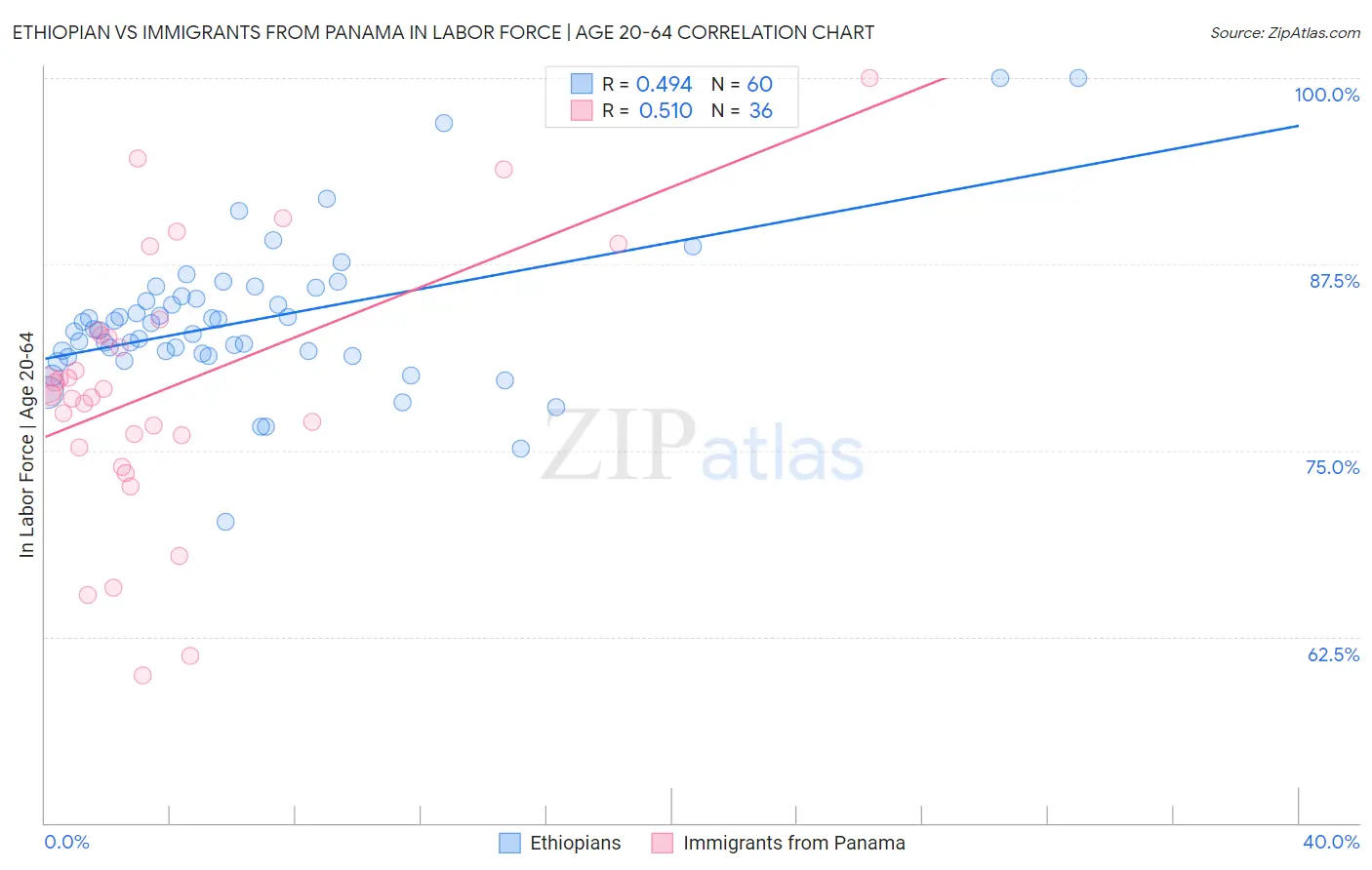 Ethiopian vs Immigrants from Panama In Labor Force | Age 20-64