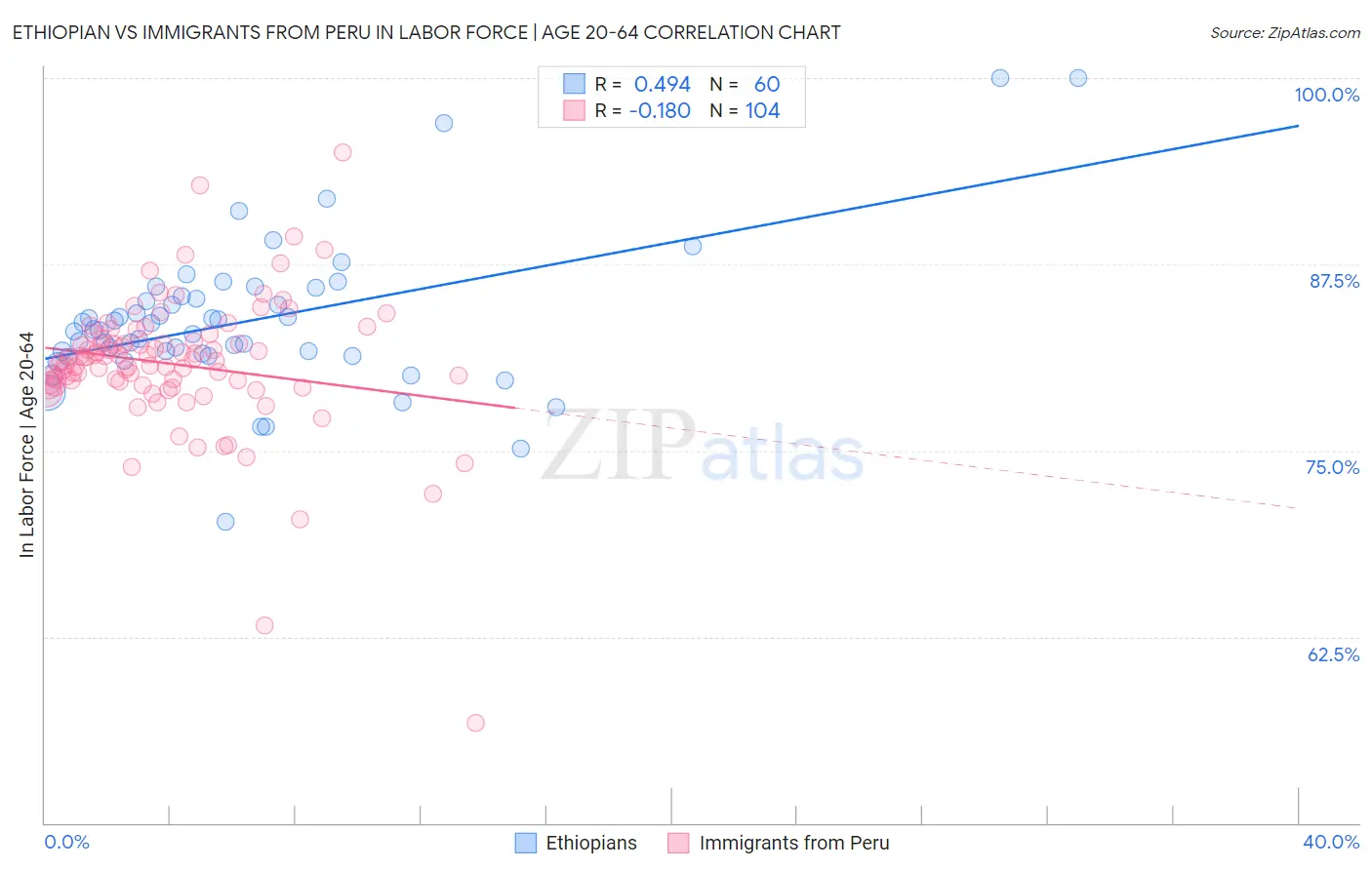 Ethiopian vs Immigrants from Peru In Labor Force | Age 20-64