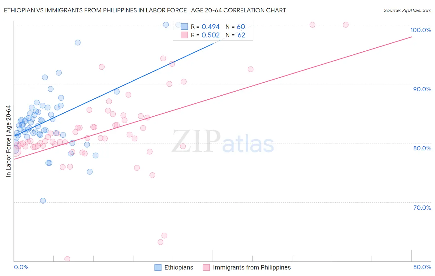 Ethiopian vs Immigrants from Philippines In Labor Force | Age 20-64